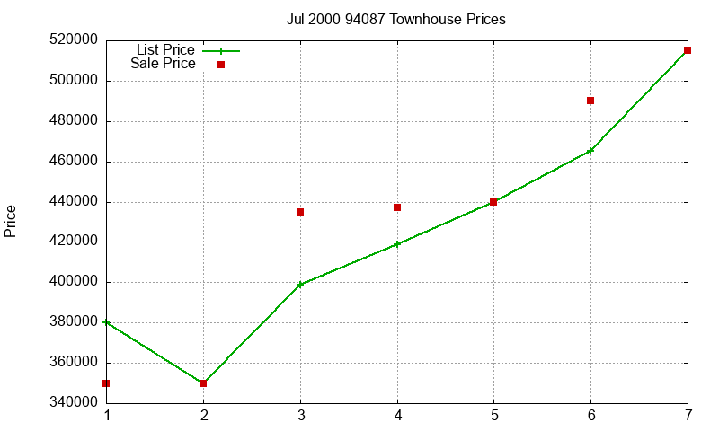 94087 Townhouses Just Sold 2000-07