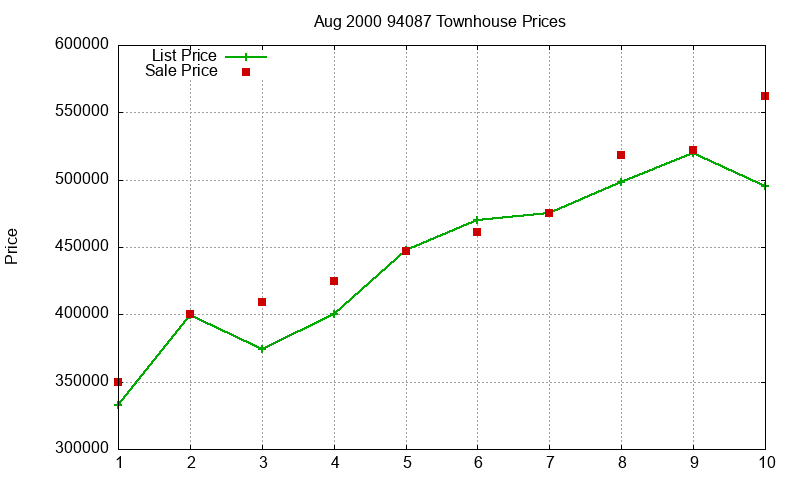 94087 Townhouses Just Sold 2000-08