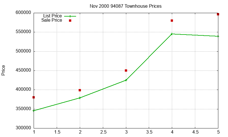 94087 Townhouses Just Sold 2000-11