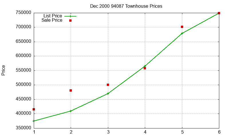 94087 Townhouses Just Sold 2000-12