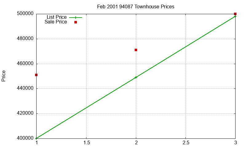 94087 Townhouses Just Sold 2001-02
