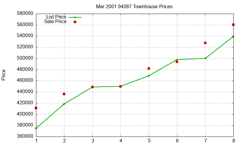 94087 Townhouses Just Sold 2001-03 94087 Townhouses Just Sold 2001-03