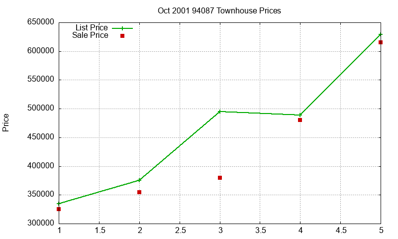 94087 Townhouses Just Sold 2001-10 94087 Townhouses Just Sold 2001-10