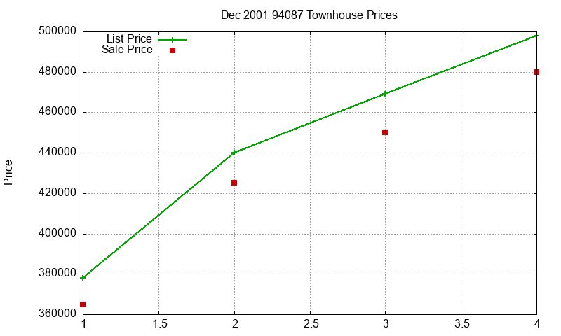 94087 Townhouses Just Sold 2001-12