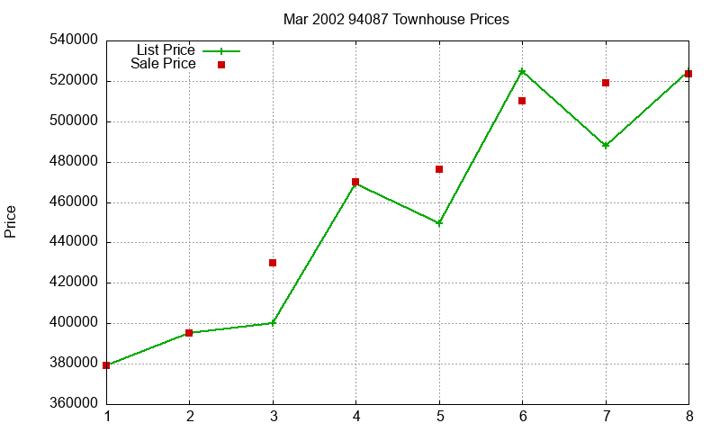 94087 Townhouses Just Sold 2002-03