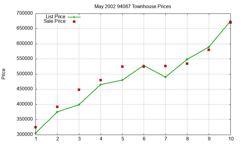 94087 Townhouses Just Sold 2002-05