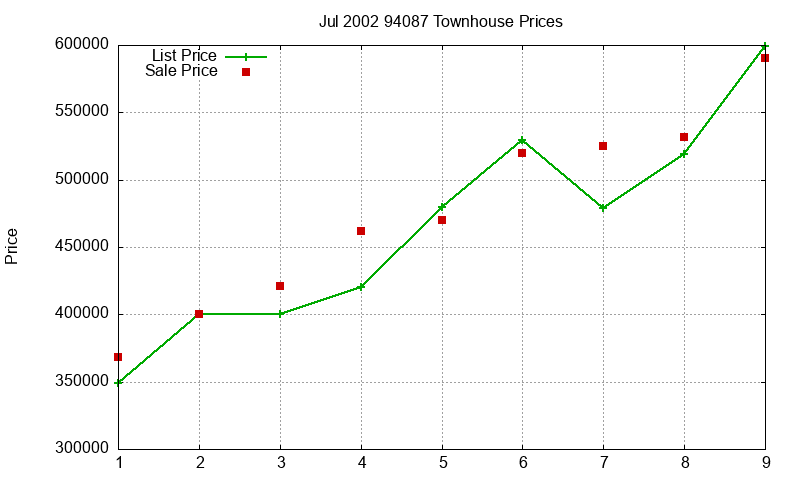 94087 Townhouses Just Sold 2002-07