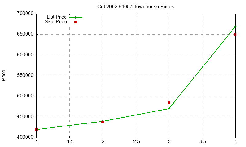 94087 Townhouses Just Sold 2002-10