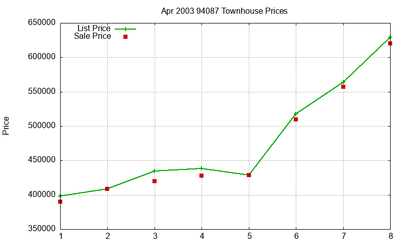 94087 Townhouses Just Sold 2003-04 94087 Townhouses Just Sold 2003-04