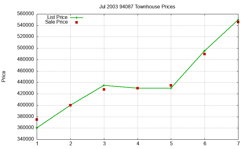 94087 Townhouses Just Sold 2003-07