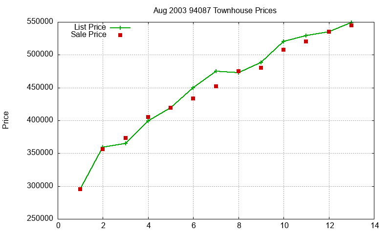 94087 Townhouses Just Sold 2003-08 94087 Townhouses Just Sold 2003-08