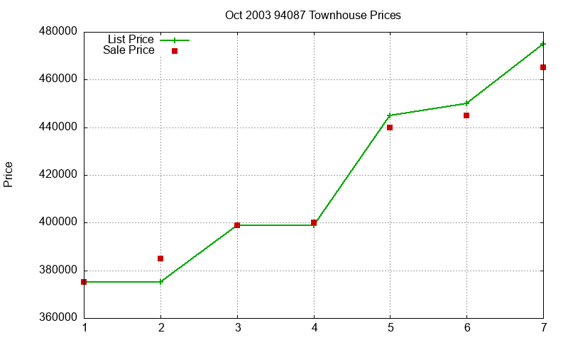 94087 Townhouses Just Sold 2003-10 94087 Townhouses Just Sold 2003-10