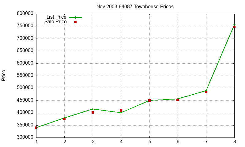 94087 Townhouses Just Sold 2003-11 94087 Townhouses Just Sold 2003-11