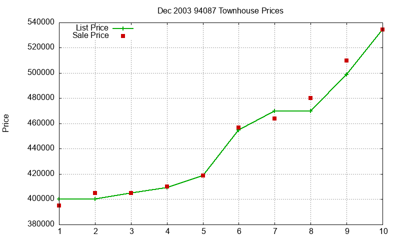 94087 Townhouses Just Sold 2003-12 94087 Townhouses Just Sold 2003-12
