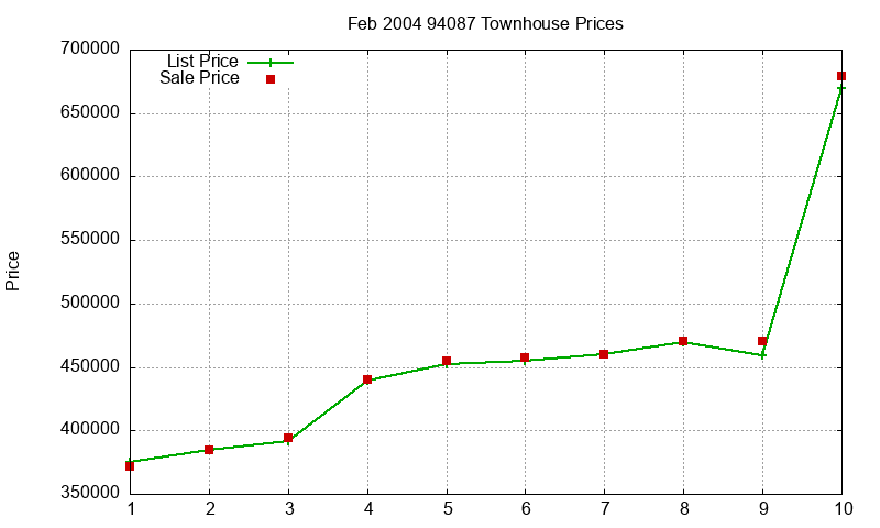 94087 Townhouses Just Sold 2004-02