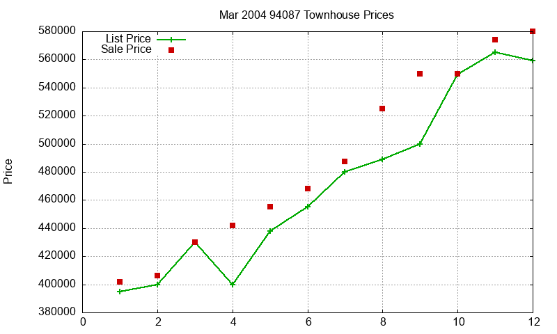 94087 Townhouses Just Sold 2004-03 94087 Townhouses Just Sold 2004-03