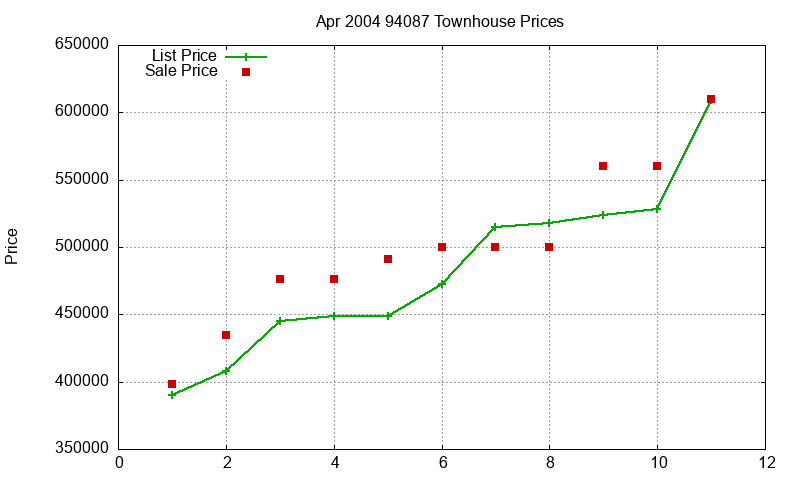94087 Townhouses Just Sold 2004-04 94087 Townhouses Just Sold 2004-04