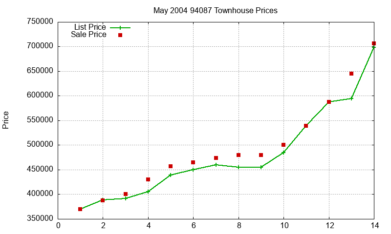 94087 Townhouses Just Sold 2004-05