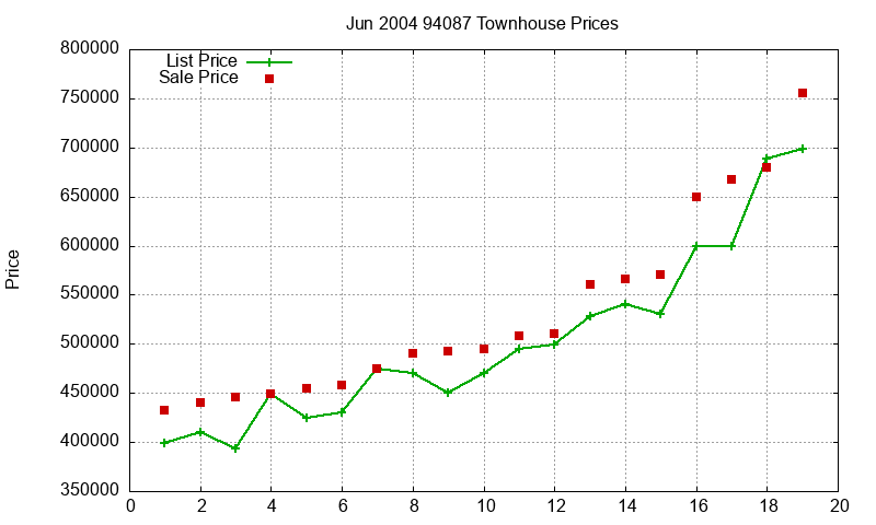 94087 Townhouses Just Sold 2004-06 94087 Townhouses Just Sold 2004-06