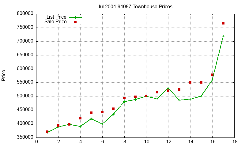 94087 Townhouses Just Sold 2004-07 94087 Townhouses Just Sold 2004-07
