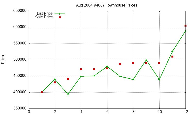 94087 Townhouses Just Sold 2004-08 94087 Townhouses Just Sold 2004-08