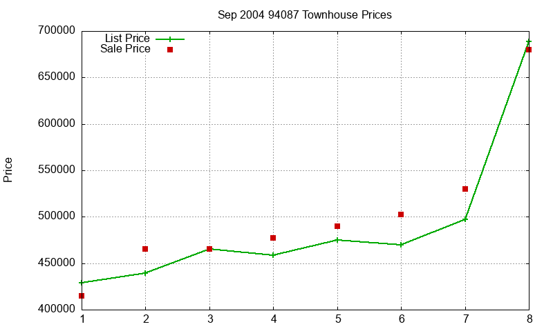 94087 Townhouses Just Sold 2004-09 94087 Townhouses Just Sold 2004-09