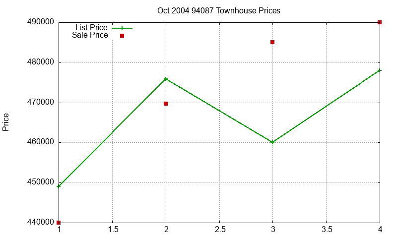94087 Townhouses Just Sold 2004-10