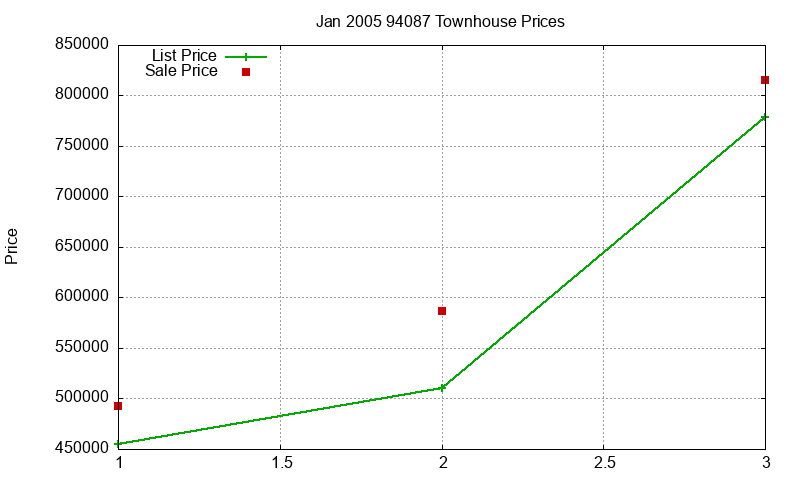 94087 Townhouses Just Sold 2005-01