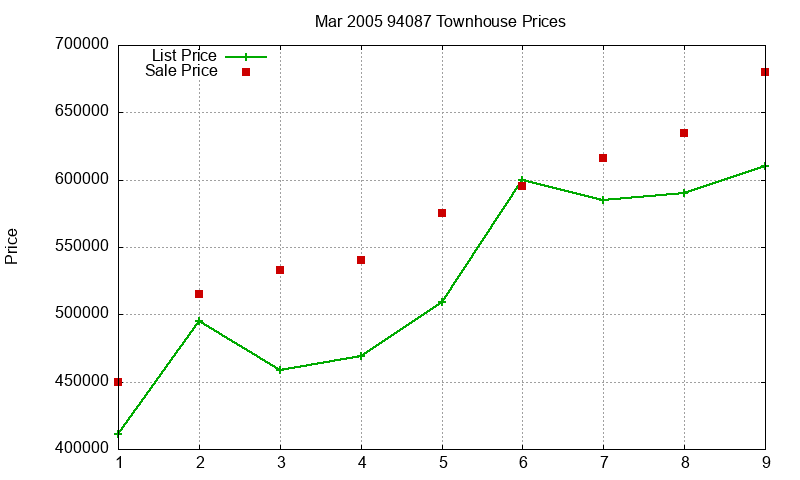 94087 Townhouses Just Sold 2005-03 94087 Townhouses Just Sold 2005-03
