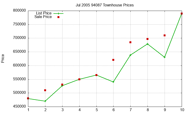 94087 Townhouses Just Sold 2005-07