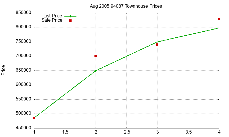 94087 Townhouses Just Sold 2005-08