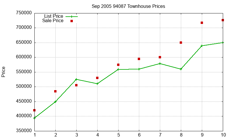94087 Townhouses Just Sold 2005-09 94087 Townhouses Just Sold 2005-09