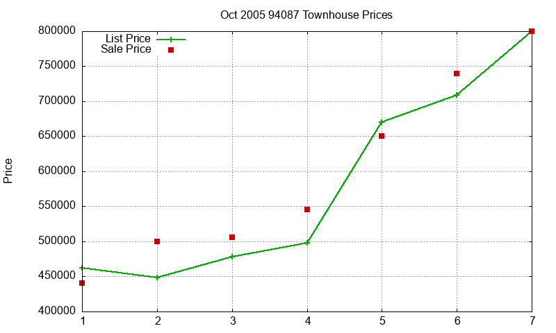 94087 Townhouses Just Sold 2005-10 94087 Townhouses Just Sold 2005-10