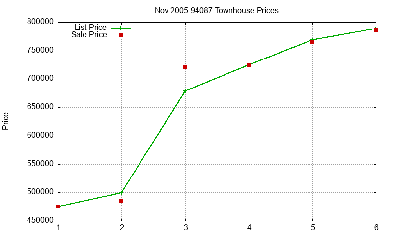 94087 Townhouses Just Sold 2005-11