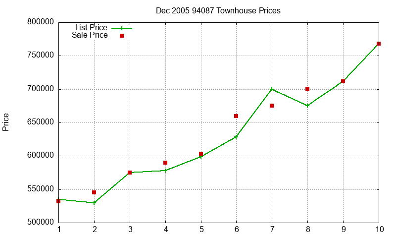 94087 Townhouses Just Sold 2005-12