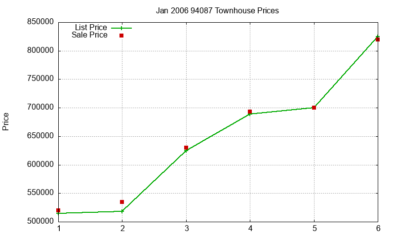 94087 Townhouses Just Sold 2006-01