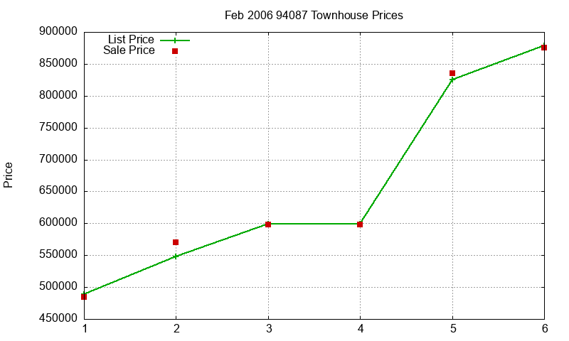 94087 Townhouses Just Sold 2006-02