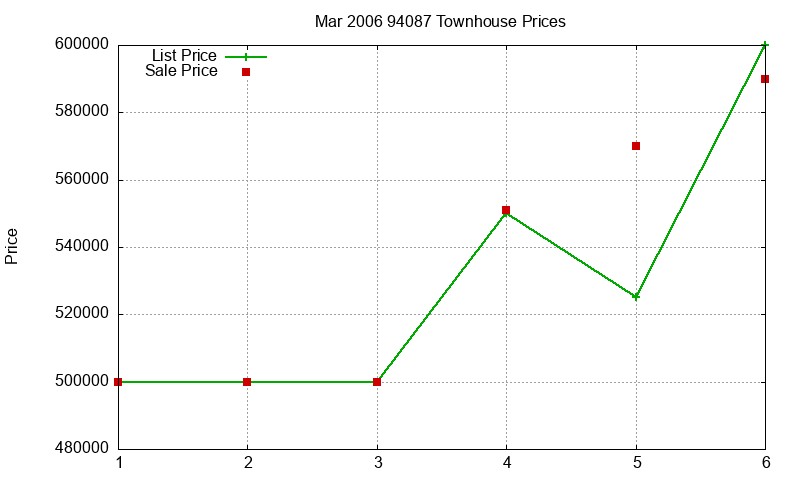 94087 Townhouses Just Sold 2006-03 94087 Townhouses Just Sold 2006-03