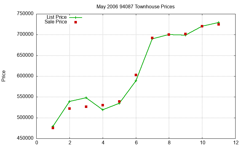 94087 Townhouses Just Sold 2006-05 94087 Townhouses Just Sold 2006-05