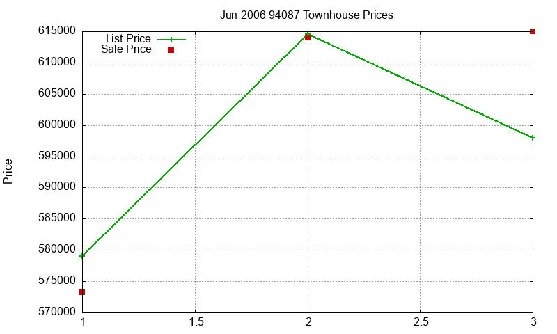 94087 Townhouses Just Sold 2006-06