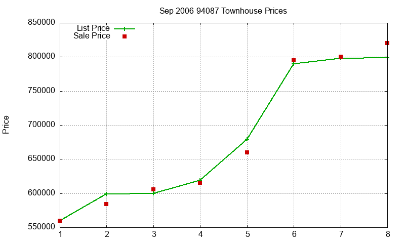 94087 Townhouses Just Sold 2006-09