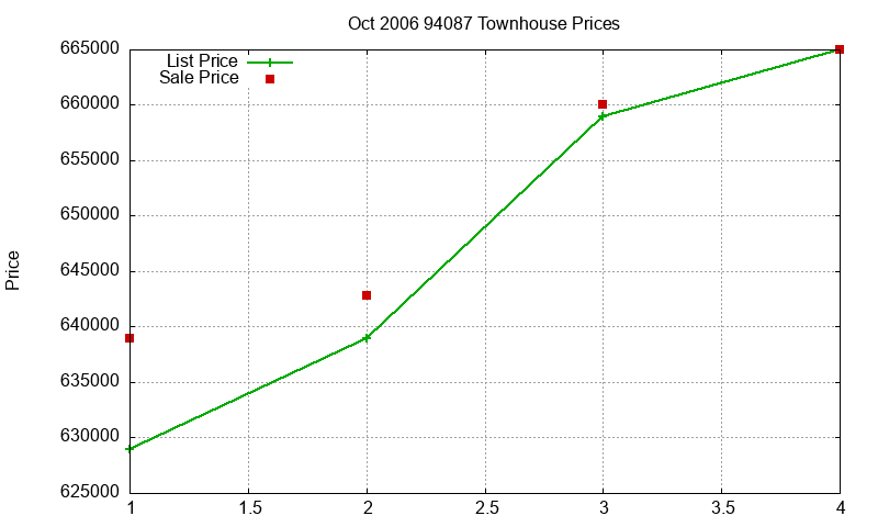 94087 Townhouses Just Sold 2006-10 94087 Townhouses Just Sold 2006-10