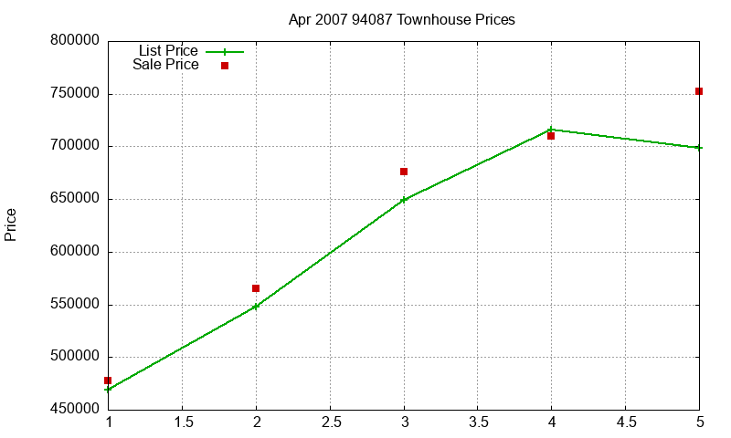 94087 Townhouses Just Sold 2007-04 94087 Townhouses Just Sold 2007-04