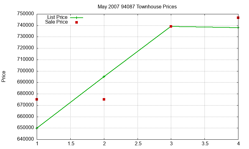 94087 Townhouses Just Sold 2007-05 94087 Townhouses Just Sold 2007-05