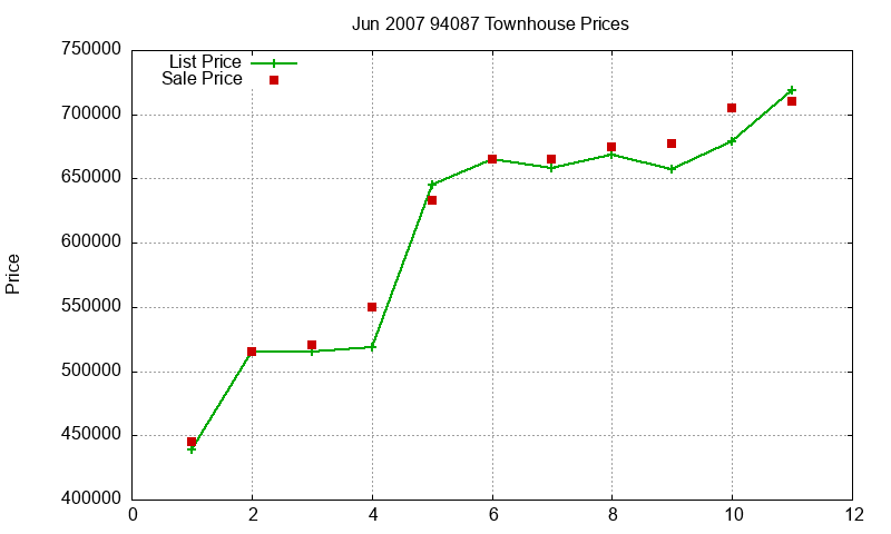 94087 Townhouses Just Sold 2007-06 94087 Townhouses Just Sold 2007-06