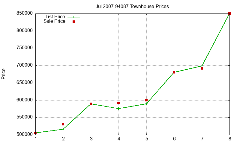 94087 Townhouses Just Sold 2007-07 94087 Townhouses Just Sold 2007-07