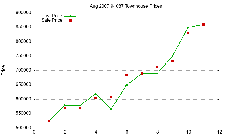 94087 Townhouses Just Sold 2007-08 94087 Townhouses Just Sold 2007-08