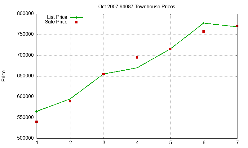 94087 Townhouses Just Sold 2007-10 94087 Townhouses Just Sold 2007-10
