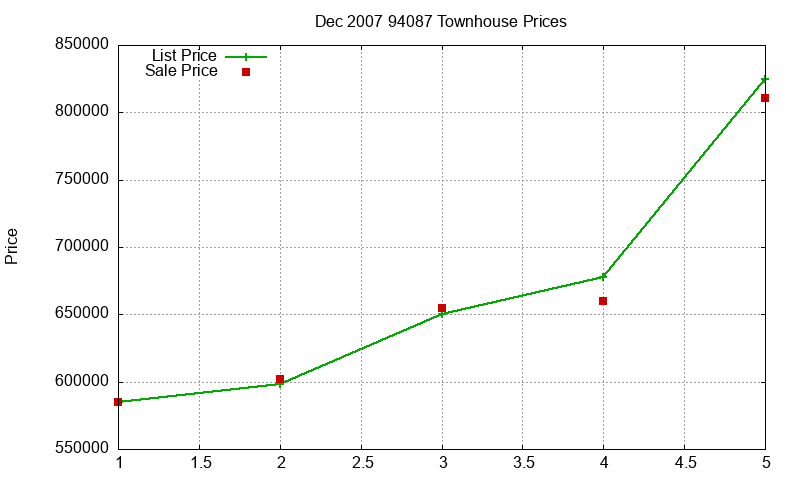94087 Townhouses Just Sold 2007-12 94087 Townhouses Just Sold 2007-12
