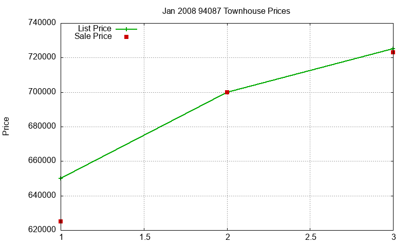 94087 Townhouses Just Sold 2008-01